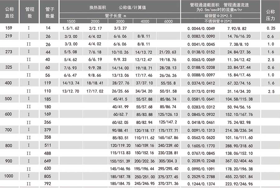 列管冷凝器參數(shù) 列管冷凝器參數(shù)